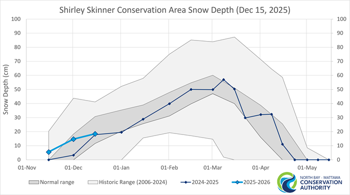 Historic Snow Depth For Chisholm
