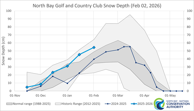 Historic Snow Depth Range for North Bay