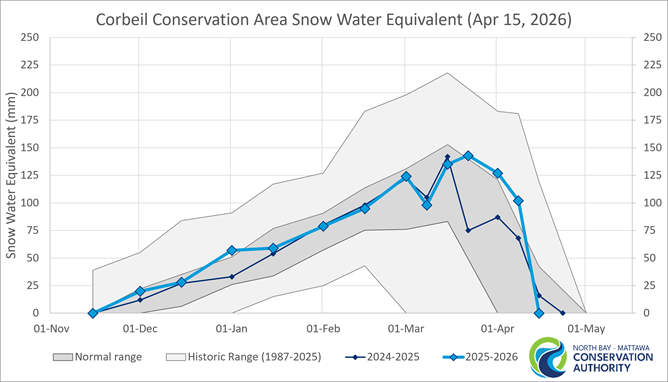 Historic Snow Water Equivalence for Corbeil