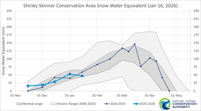 Historic Snow Water Equivalent Chisholm