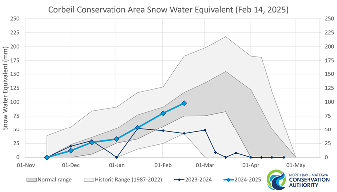 graph showing historical snow water equivalent and and normal range in Corbeil