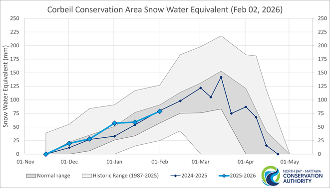 Historic Snow Water Equivalence for Corbeil