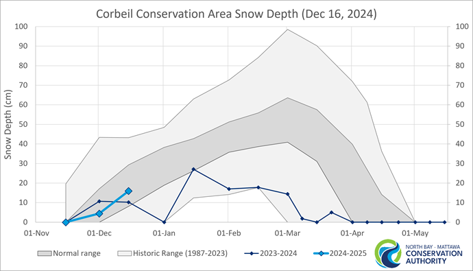 Graph showing the historic range of snow depth at Corbeil