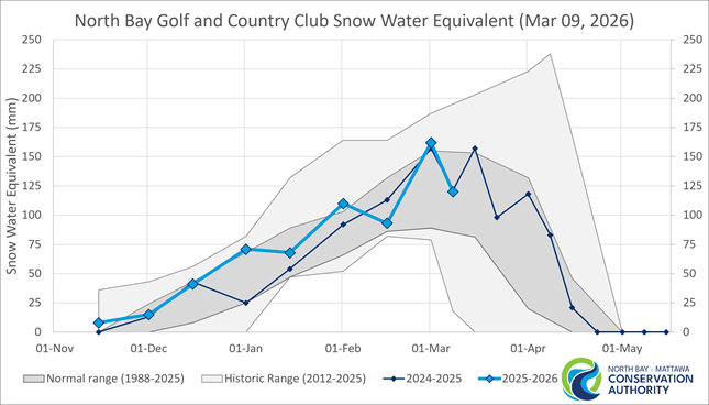 Historic Snow Water Equivalent for North Bay