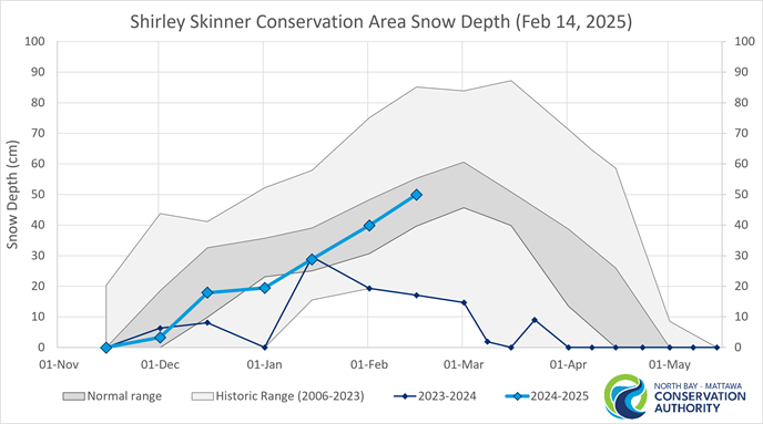 graph showing historical snow depth and and normal range in Chisholm