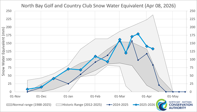 Historic Snow Water Equivalent for North Bay
